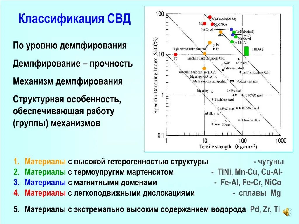 Свд у детей. СВД классификация. Механизм демпфирования. Сплавы высокого демпфирования. Демпфирование магнитными доменами.