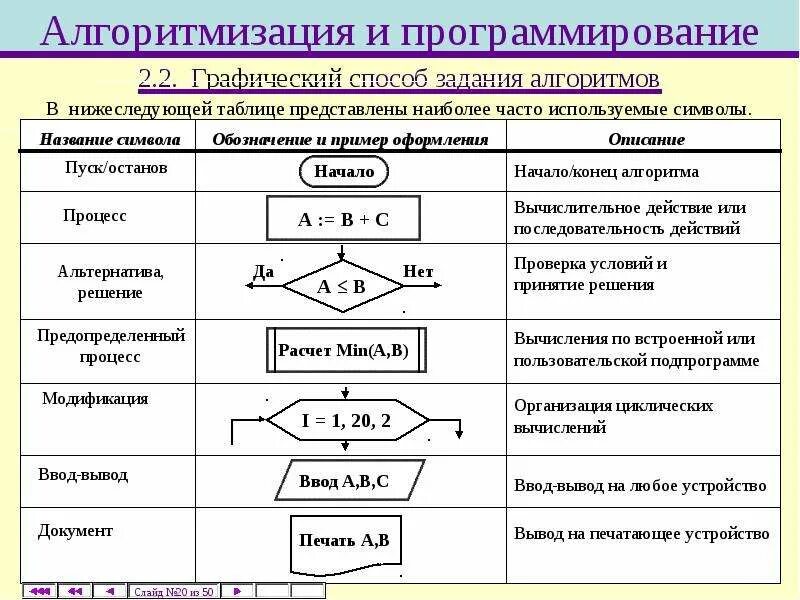 Базовые понятия алгоритмизации контрольная работа 8 класс. Алгоритмизация 8 класс Информатика. Основы алгоритмизации блок схемы. Алгоритмы в программировании. Основы алгоритмизации 8 класс.