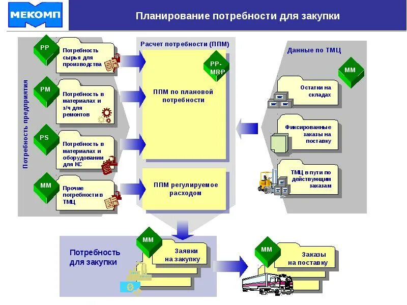 Планирование потребности в материалах. Планирование потребности в материальных ресурсах. Планирование потребности в сырье. Нужды проекта. Потребность производства в материалах