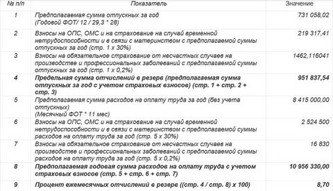 Резерв отпусков уволенных сотрудников
