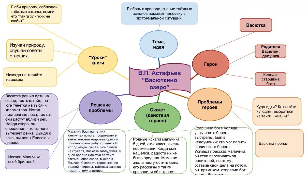 Преодоление жизненных трудностей васюткино озеро. План васютка в тайге. План что помогло васютке выжить в тайге. Васюткино озеро таблица черты характера. Трудности и преодоления васютки.