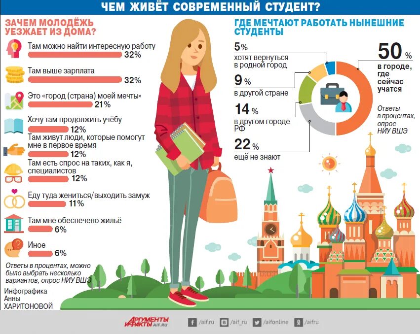 Куда проще переехать. Инфографика. Студент инфографика. Инфографика молодежь. Экографика.