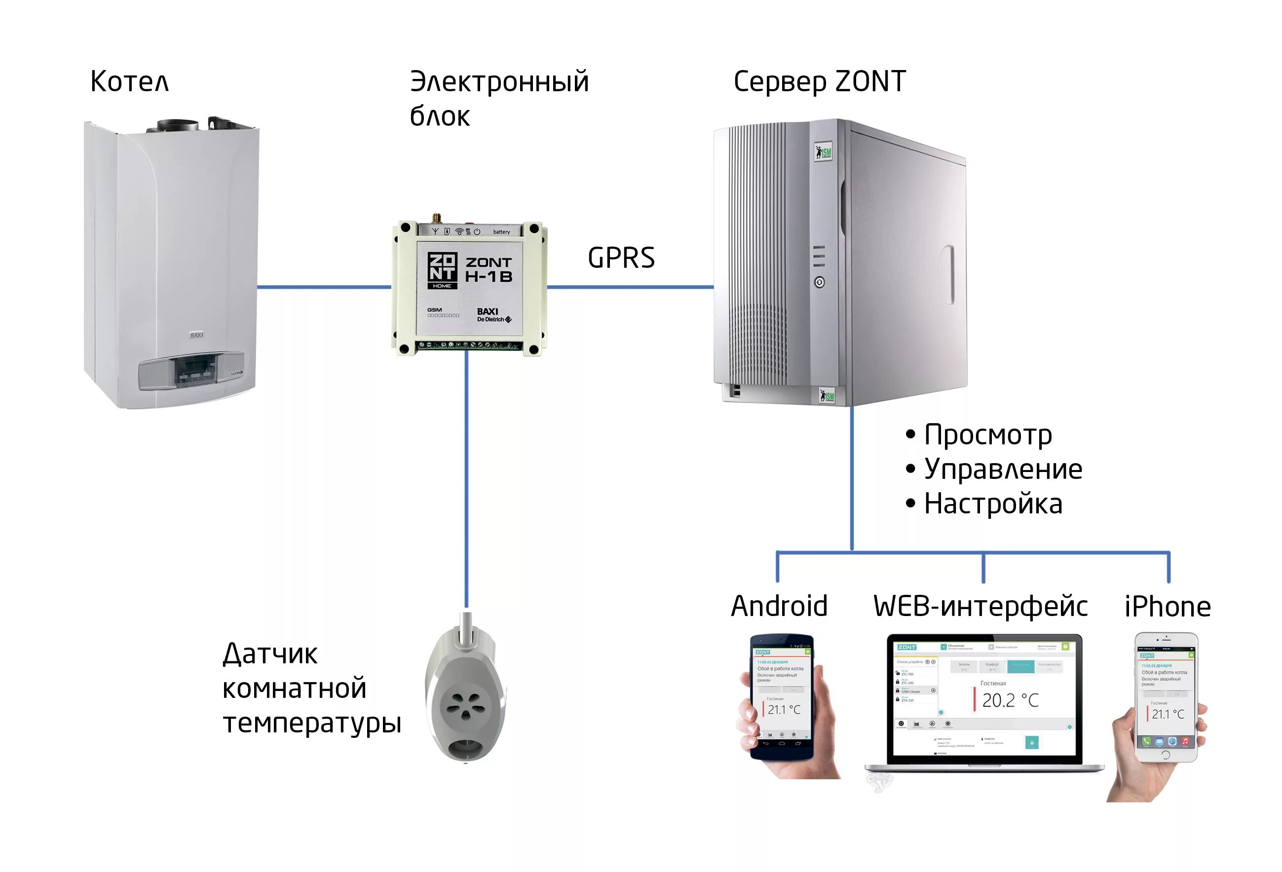 Контроль котлов. Gsm-1 модуль для котлов zont. zont baxi. zont h1b baxi. котёл baxi удалённое управление.