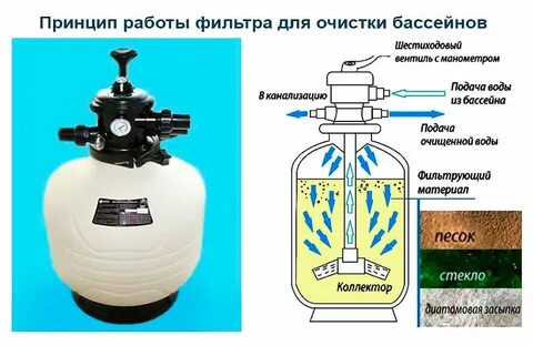 Как работает песочный фильтр