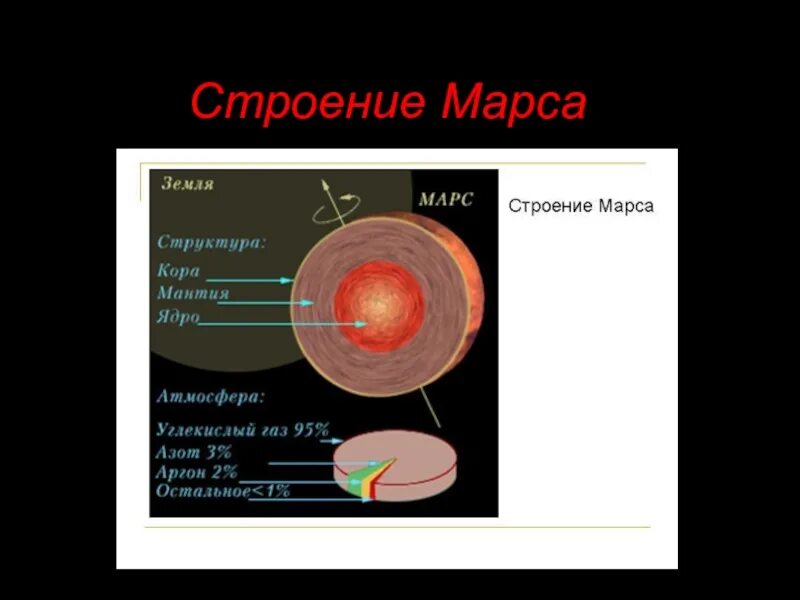 Из чего состоит марс. Внутреннее строение марса. внутреннее строение планеты марс. внутренне строение марса. планеты солнечной системы марс строение.