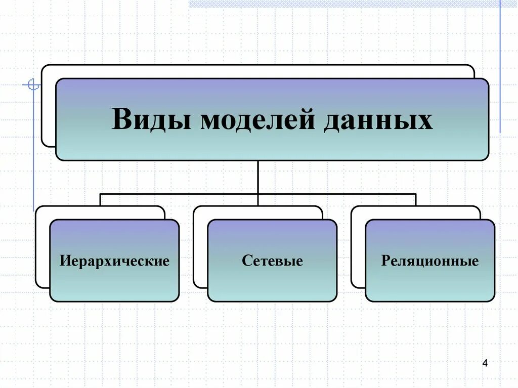 Тип модели базы данных. Основные виды моделей данных. Три основных типа моделей данных:. Типы моделирования данных. Перечислите основные модели