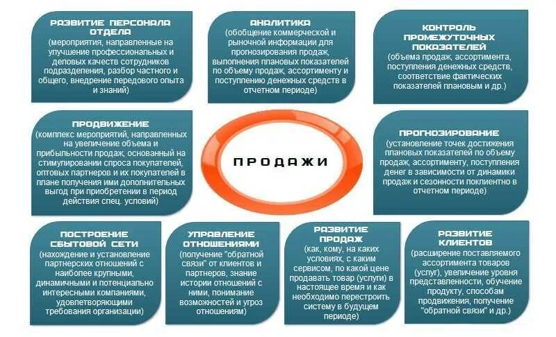 Выгоды мероприятия. Задачи руководителя отдела продаж. Функционал руководителя отдела продаж. Задачи директора отдела продаж. Развитие отдела продаж.