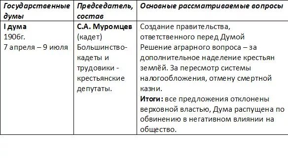 Первые государственные думы таблица