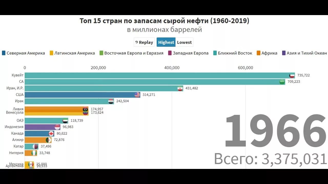 По запасам нефти рф занимает. Мировые Лидеры по запасам нефти. Мировые запасы нефти по странам 2022. Страны Лидеры по запасам нефти 2022.