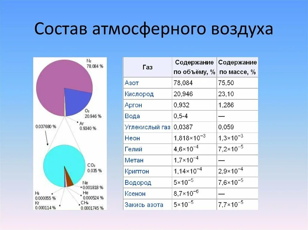 Процент углекислого газа в воздухе. Состав атмосферного воздуха. Состав атмосферного ВОЗДК. Состпу атмосферно воздуха. Состав атмосферного воздуха в процентах.