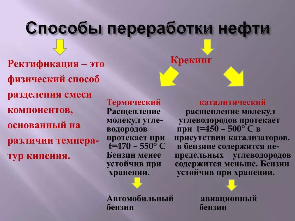 Таблица переработки нефти. Способы переработки нефти. Способы переработки нефтепродуктов. Способы переработки нефт.. Способы утилизации нефти.