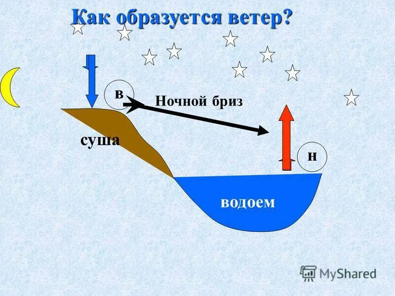 Откуда появился воздух. Как образуется ночной Бриз. Как образуются ветры бризы. Как образуется ветер. Схема образования дневного и ночного бриза.