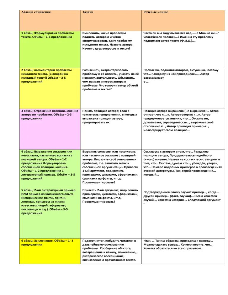 Сочинение егэ по русскому вариант 7. Клише сочинение ЕГЭ русский язык 2022. Структура сочинения ЕГЭ 2022 клише. Сочинение ЕГЭ по русскому план клише. План сочинения ЕГЭ русский клише.