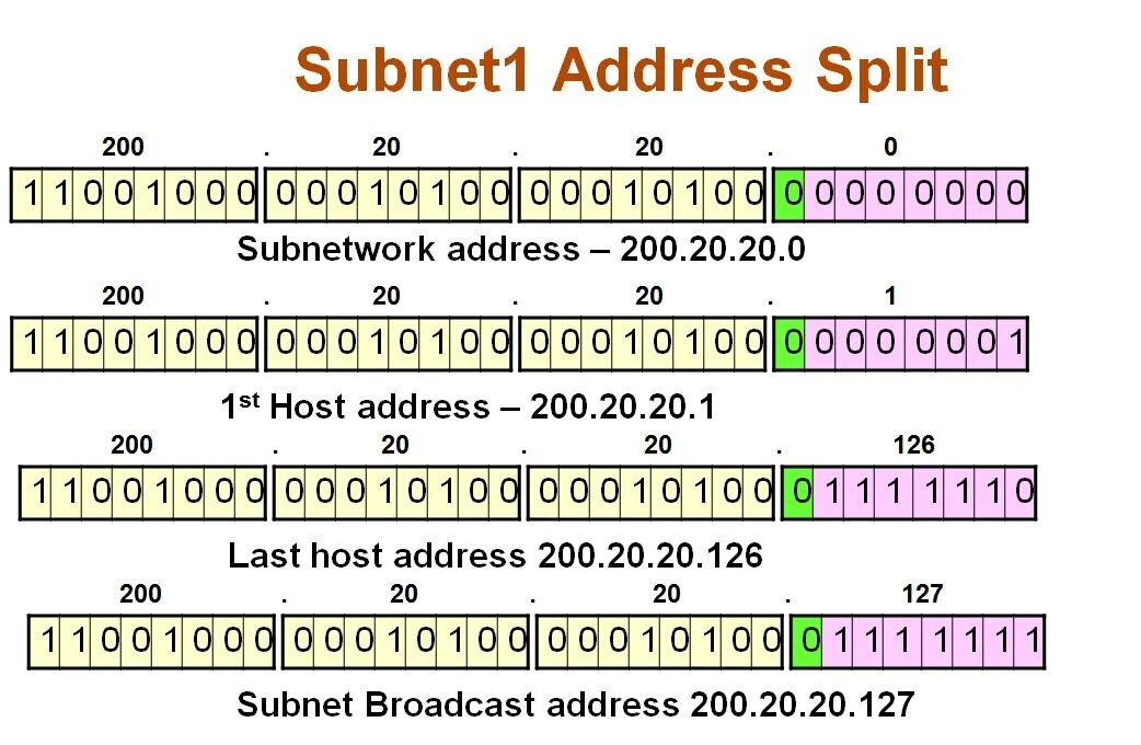 Subnet. Subnet address. Subnet #1. Subnet /30. Ip number