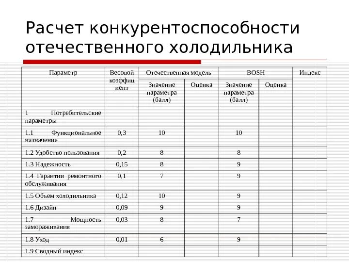 Анализ конкурентоспособности организации. Расчет показателя конкурентоспособности. Оценка конкурентоспособности предприятия таблица. Параметры конкурентоспособности предприятия. Анализ конкурентоспособности товара.