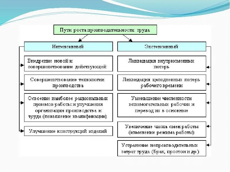 Условия и факторы развития производства. Основные пути роста производительности труда. Производительность труда схема. Резервы роста производительности труда схема. Факторы и пути повышения производительности труда.