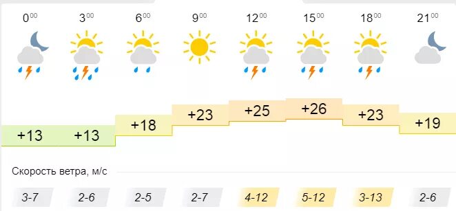 Погода на неделю кировская. Скорость ветра Кировская область. Максимальная скорость ветра в Кировской области. Прогноз погоды скорость ветра. Скорость ветер в Кирове вчера.