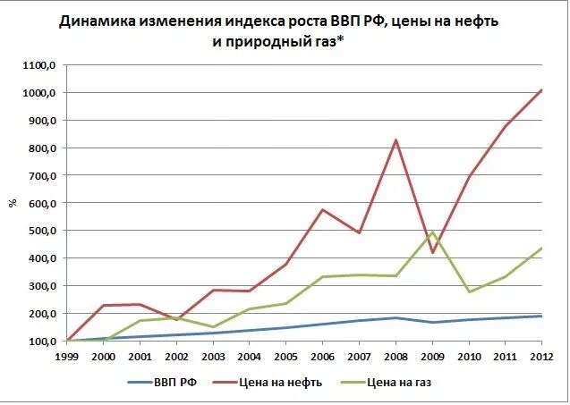 Динамика цен на нефть и ГАЗ. Динамика роста цен в России. Динамика стоимости газа на внутреннем рынке. Динамика цен на ГАЗ. Ценовая динамика на нефть на мировом рынке