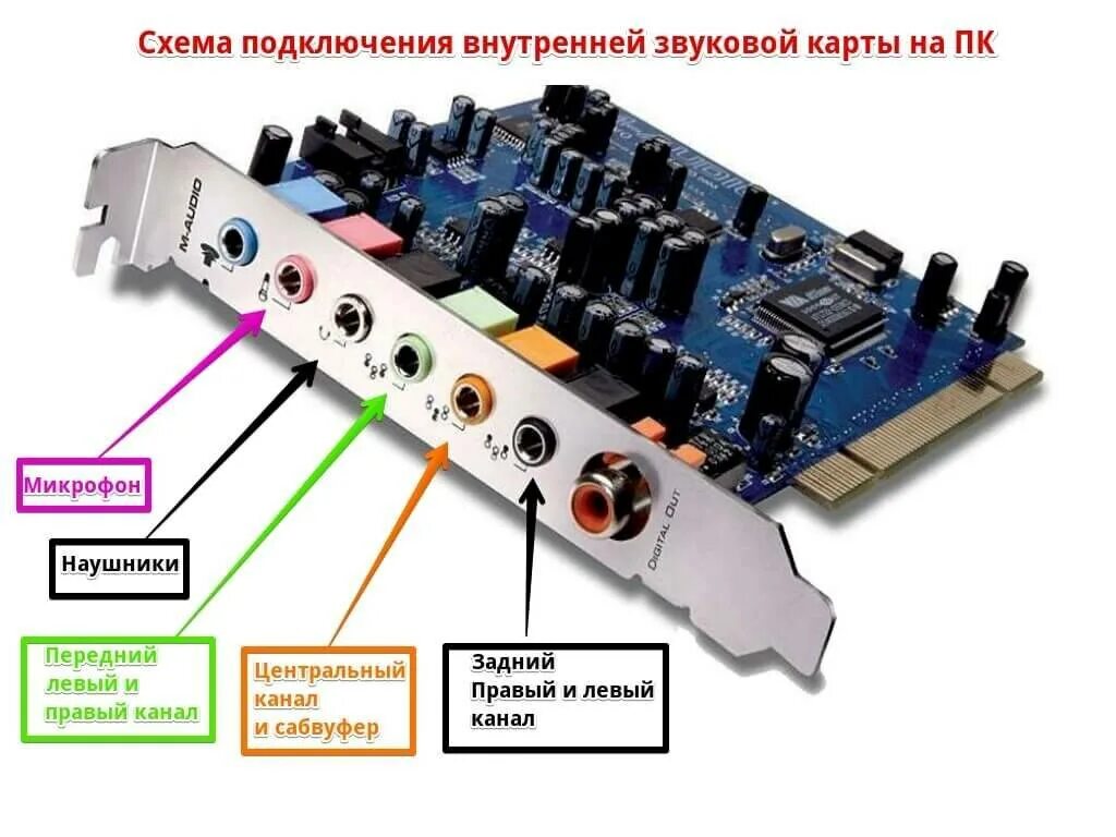 Звуковая карта 5.1 для компьютера разъемы. Выходы на 5.1 со звуковой карты для компьютера. Распиновка разъема звуковой карты. Звуковая карта 5.1 подключение колонок.