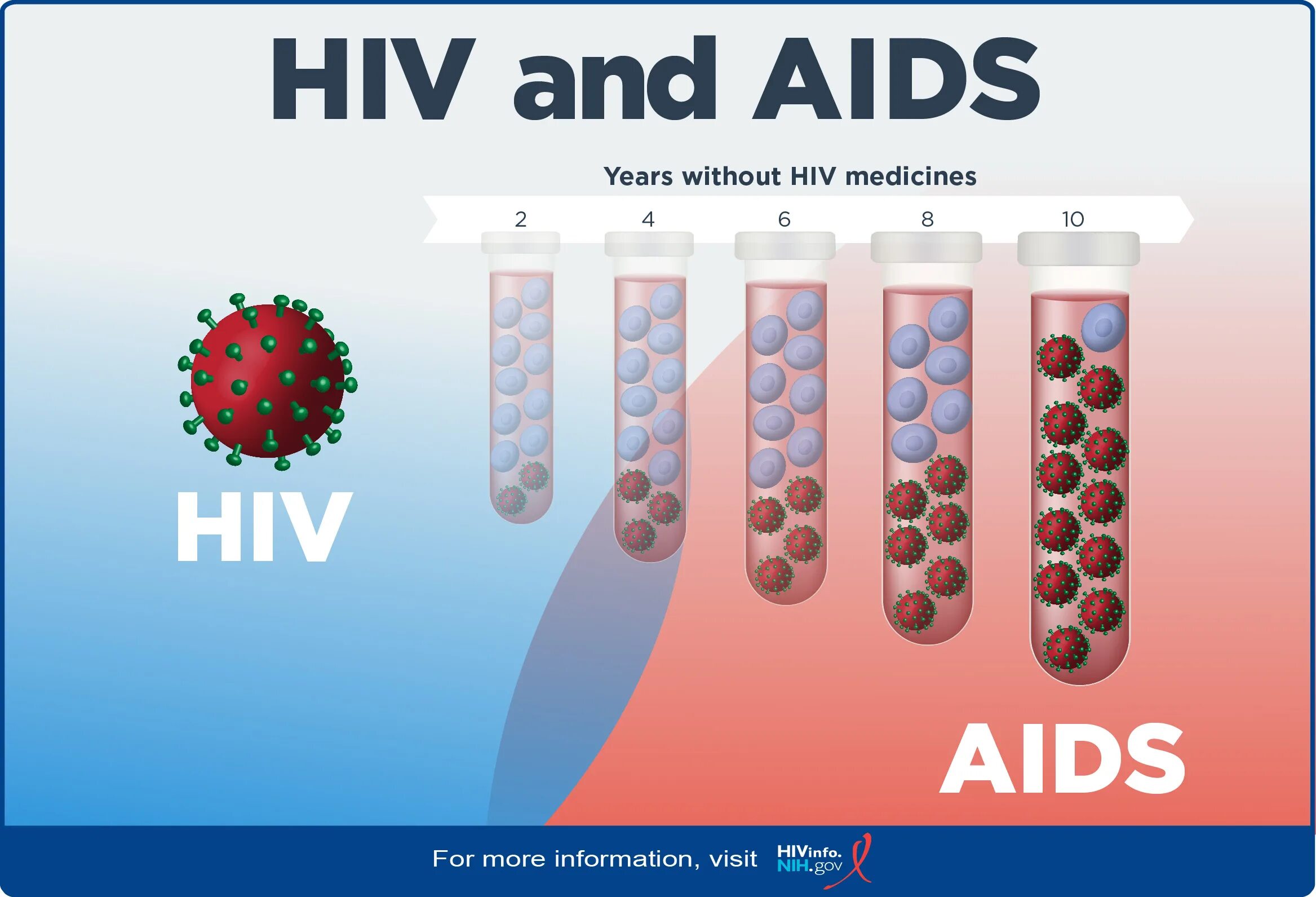 HIV AIDS. Картинки AIDS. AIDS вирус. AIDS and HIV different. Human immunodeficiency virus