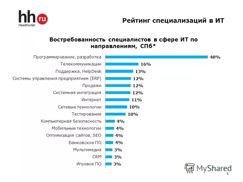 Востребованные it профессии. Самые востребованные ИТ профессии. Востребованность it специалистов. Самые востребованные профессии.