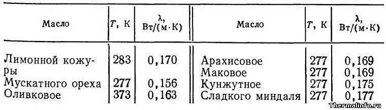 Плотность растительного воды