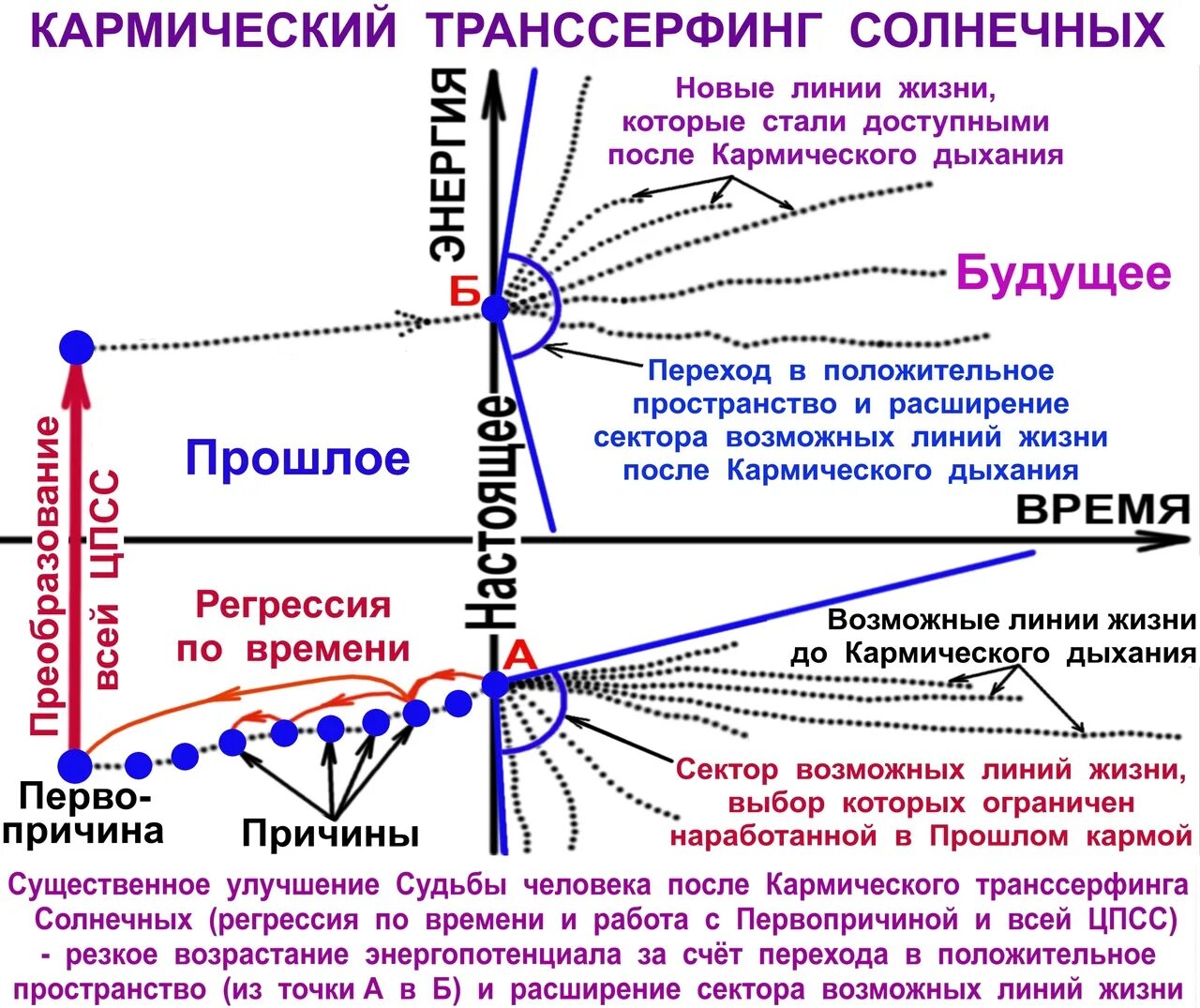 Линия времени жизни