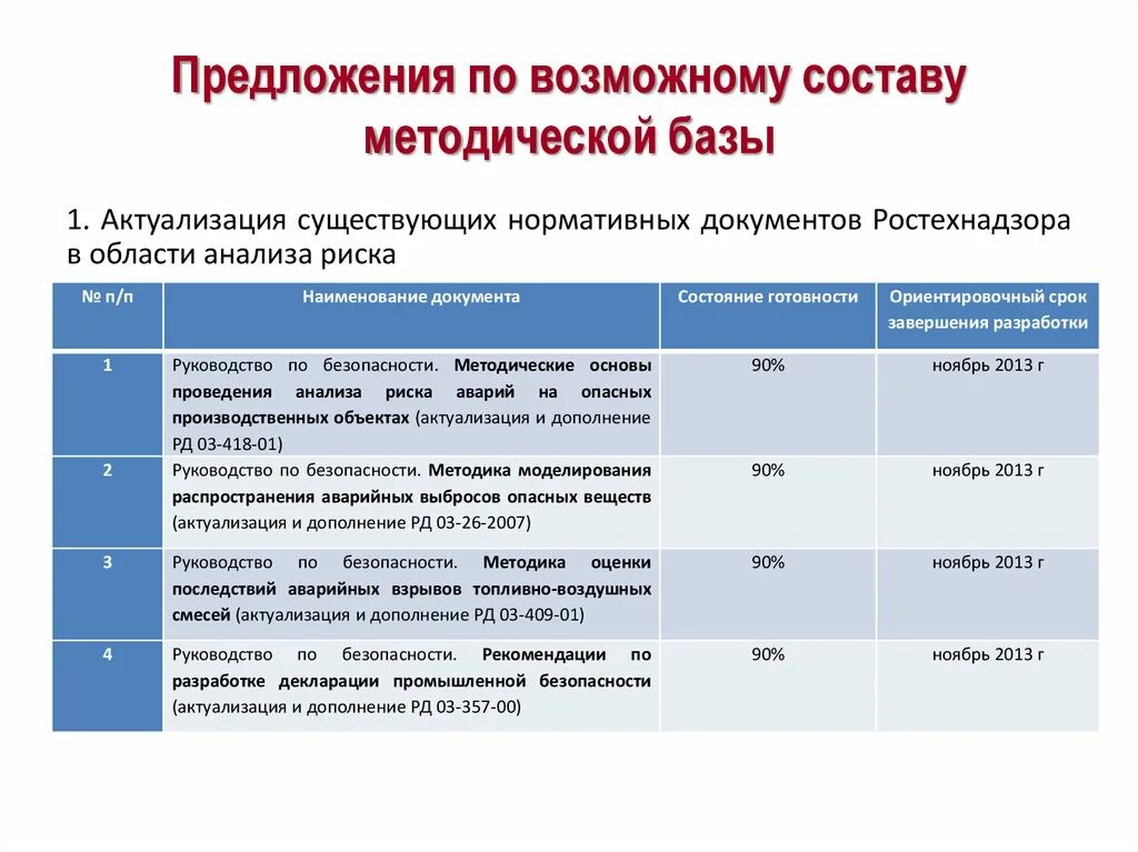 Актуализация документов. Нормативные документы. Периодичность актуализации нормативной документации. Документы по производственной безопасности.