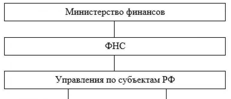 Департаменты минфина рф. Структура Министерства финансов РФ схема. Министерство финансов России структура схема. Министерство финансов РФ структр. Структура министра финансов.