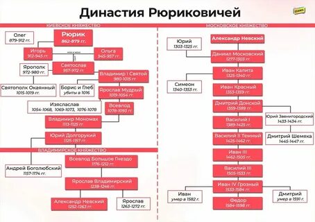 В каком году правил рюрикович