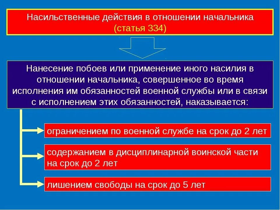 Применение насильственных действий. Статьи воинских преступлений. Уголовное преступление военнослужащих.