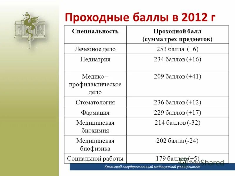 Высокие проходные баллы. Проходной балл в мед колледж. Проходной балл на медицинский после 9 класса. Проходные баллы в медицинский колледж после 9. Проходной балл в медицинский колледж после 9.