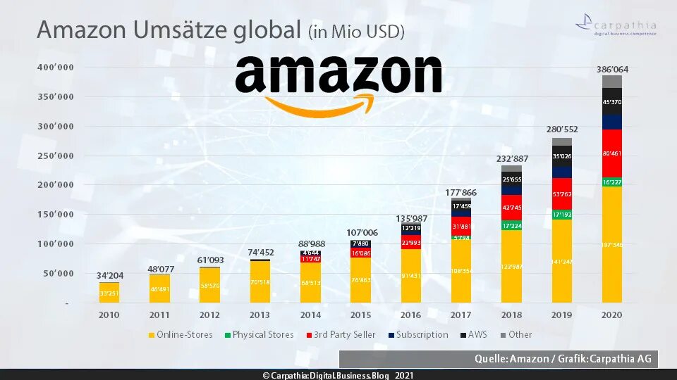 График Амазон. Капитализация Амазон. Amazon графики. График Амазон 2021. Топ амазона