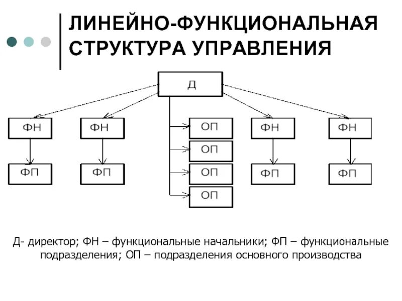 Линейно-функциональный Тип организационной структуры. Линейно-функциональная структура схема. Линейно-функциональная структура управления. Линейно-функциональная организационная структура схема.