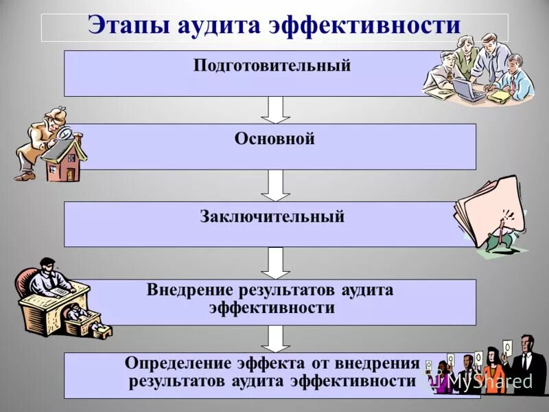 Этапы аудита. Этапы аудиторской проверки. Этапы подготовительный основной заключительный