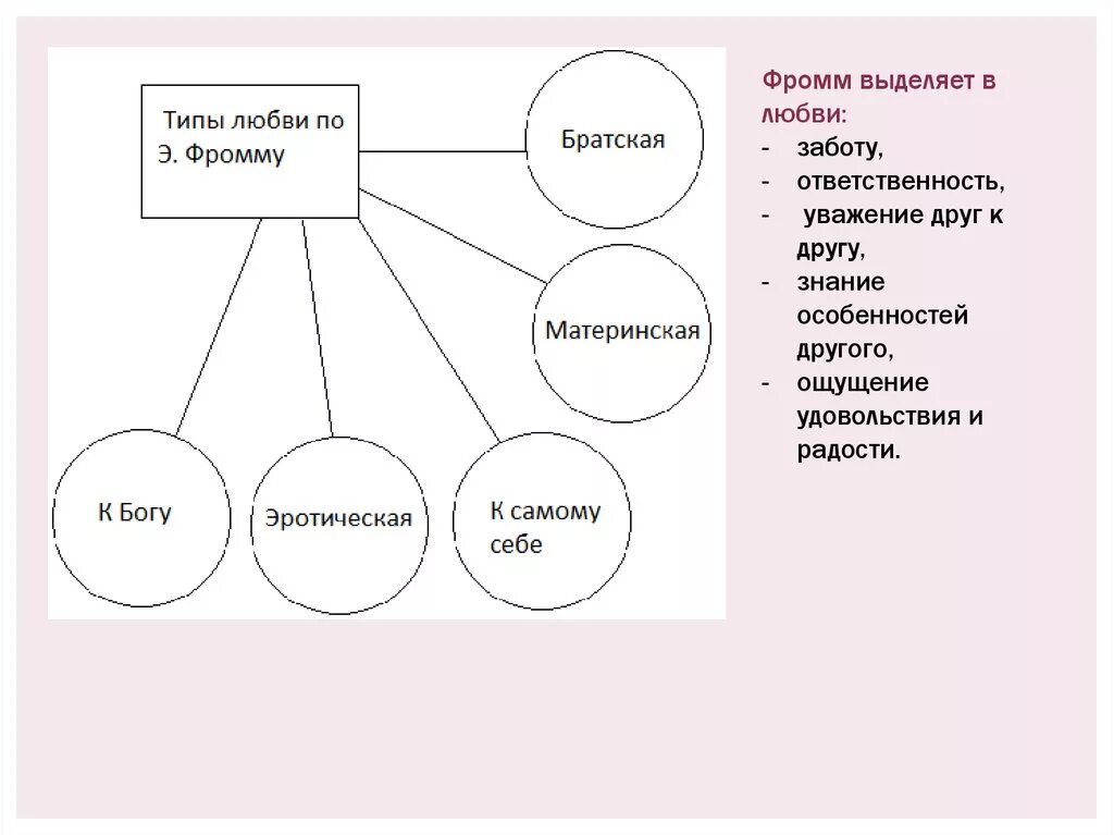 5 составляющих любви. Эрих Фромм типы любви. Эрих Фромм схема. Виды любви по Фромму. Типология личности по Фромму схема.