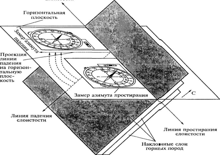 Азимут простирания и Азимут падения горный компас. Азимут падения и Азимут простирания Геология. Азимут падения горизонтального залегания. Угол простирания пласта.
