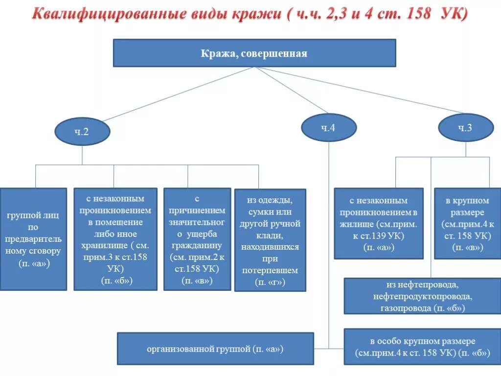 Крупный размер 158 ук рф. Квалифицированные виды кражи. Квалифицирующие признаки кражи ст 158 УК РФ. Классификация составов преступлений 158 ст. Форма хищения ст 158 УК РФ.