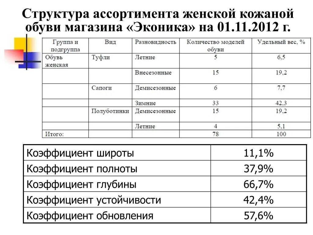 Коэффициент глубины ассортимента пример расчета. Формулы расчета показателей ассортимента. Расчет структуры ассортимента пример. Показатели структуры ассортимента товаров.