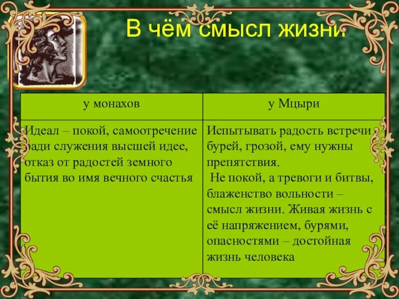 5 произведений смысл. Мцыри. Что значит жить для Мцыри. Смысл жизни Мцыри. «В чём особенность композиции (построения) поэмы «Мцыри»?.