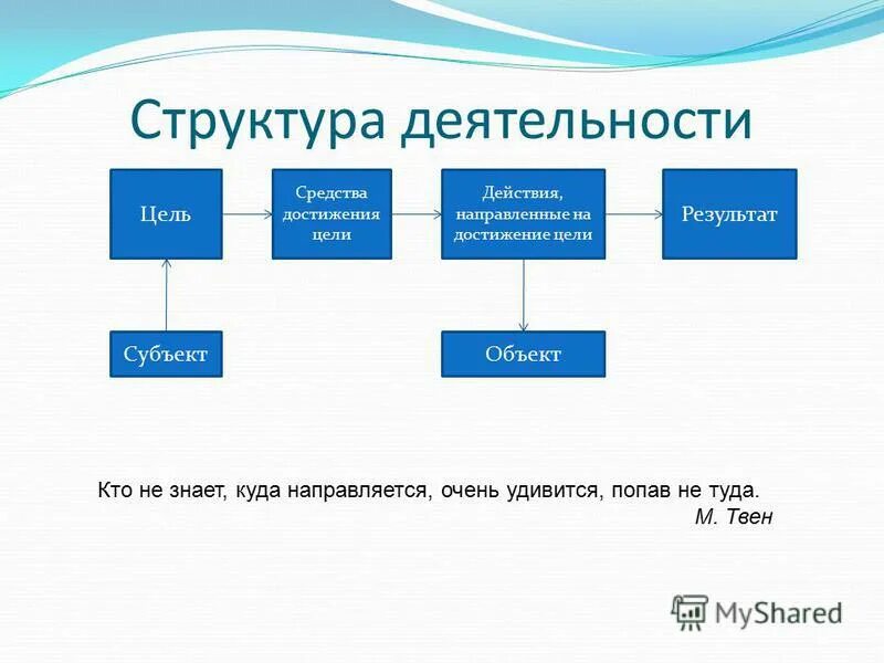 Объектом деятельности называется