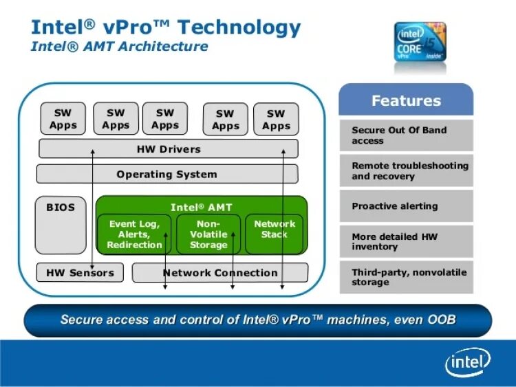 Технологии интел. Intel vpro. Intel vpro AMT. Архитектура чипсета.