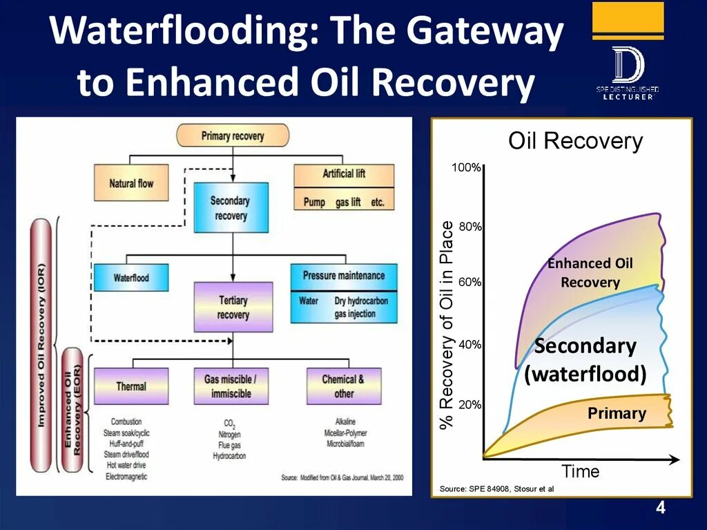 Recovery method. Enhanced oil recovery methods. primary recovery. tertiary recovery. secondary recovery.