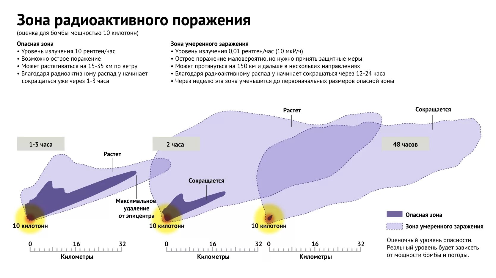 Выпадение радиоактивное. Радиус поражения радиации при ядерном взрыве. 50 Килотонн зона поражения. Радиус ядерного взрыва мощностью 150. Зоны поражения радиации при ядерном взрыве в Москве.