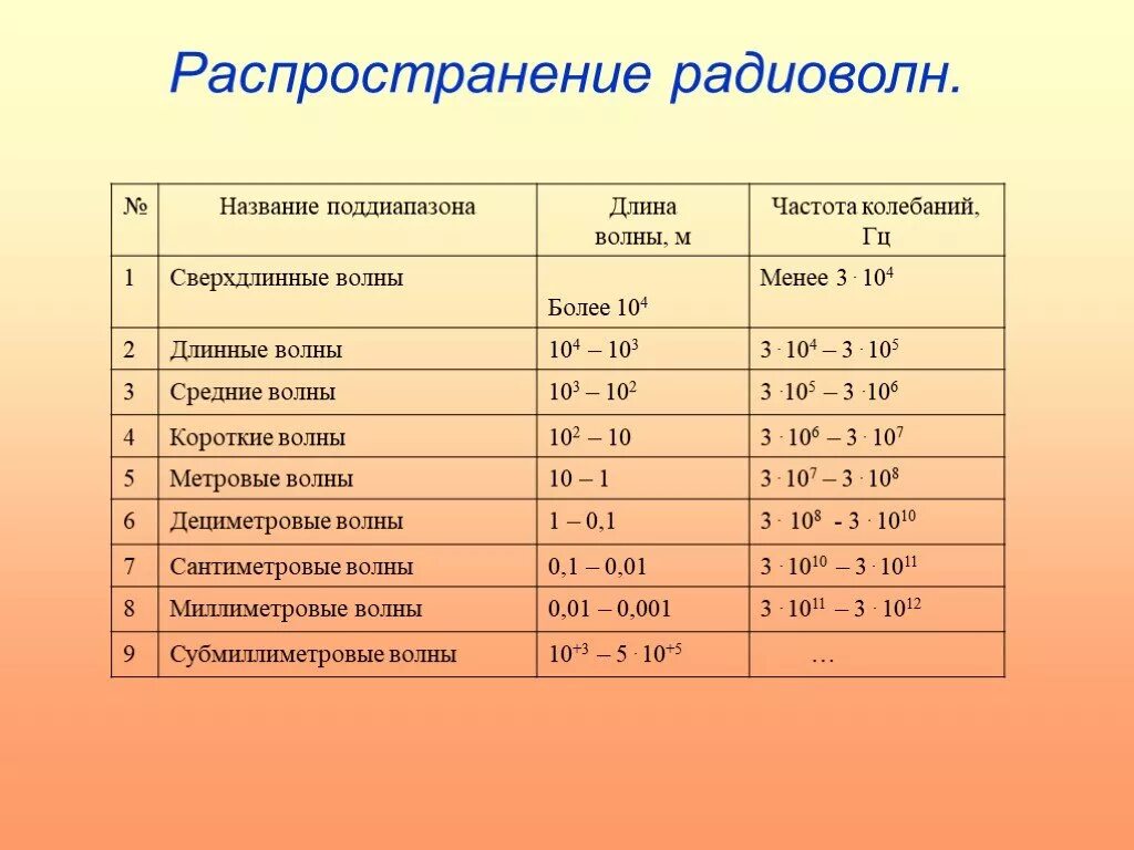 Большую частоту излучения имеет. Распространение радиоволн. Скорость распространения радиоволн. Распределение радиоволн. Скорость распространения радиоволн в воздухе.