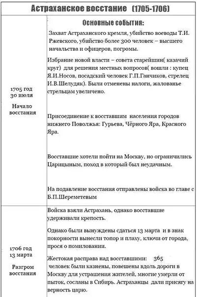 Башкирское восстание основные события кратко таблица