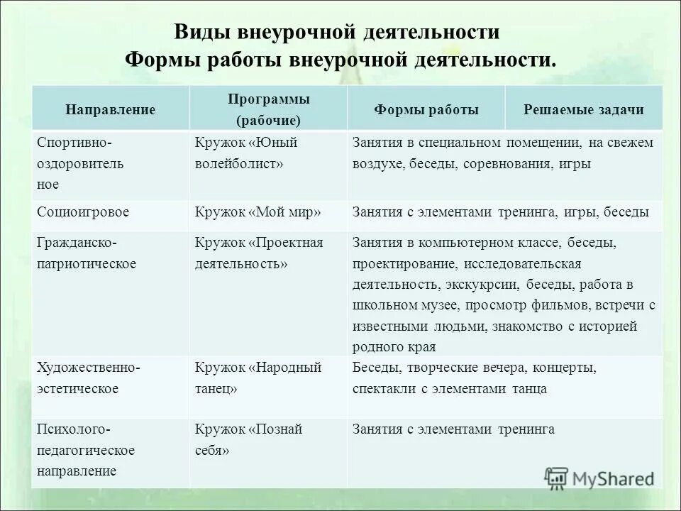 Внеурочное занятие социальное направление. Виды внеурочной деятельности. Виды деятельности на внеурочном занятии. Виды деятельности и формы работы. Формы работы внеурочной деятельности.