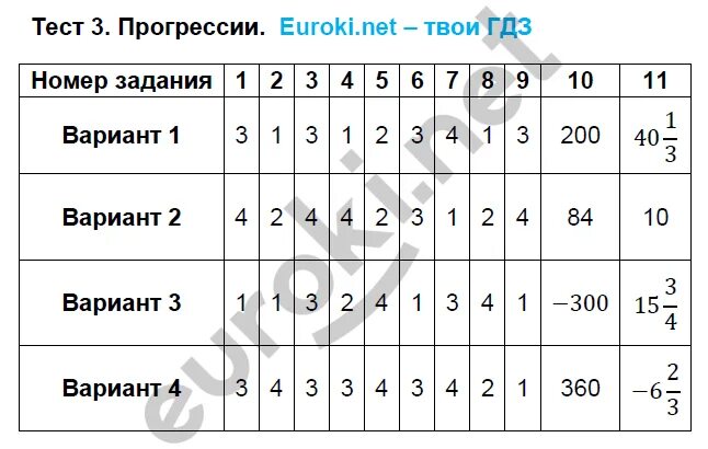 Контрольная работа по теме прогрессии 1 вариант. Тематические тесты по алгебре 9 класс. Тест номер 3 по алгебре 9 класс. Алгебра тематические тесты 9 класс Ткачев.