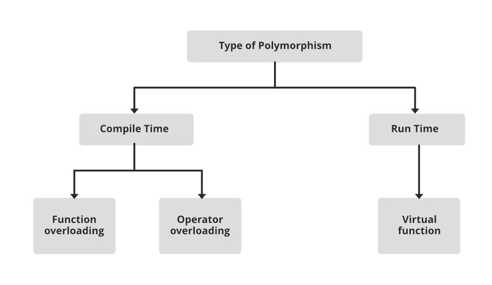 Полиморфизм питон. Полиморфизм ООП схема. Полиморфизм это в программировании. Объектно-ориентированное программирование полиморфизм. Пример полиморфизма в программировании.