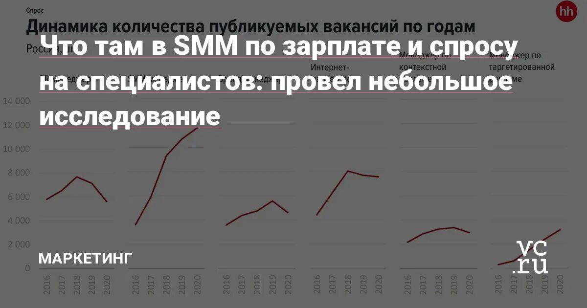 Smm зарплата